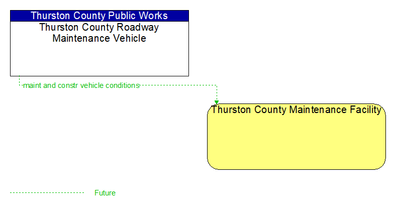 Thurston County Roadway Maintenance Vehicle to Thurston County Maintenance Facility Interface Diagram