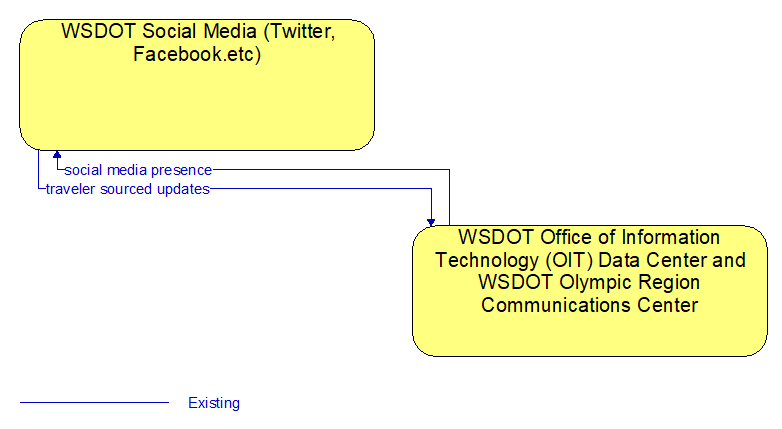 WSDOT Social Media (Twitter, Facebook.etc) to WSDOT Office of Information Technology (OIT) Data Center and WSDOT Olympic Region Communications Center Interface Diagram