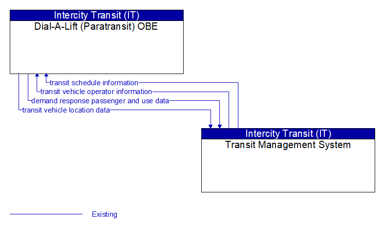 Dial-A-Lift (Paratransit) OBE to Transit Management System Interface Diagram