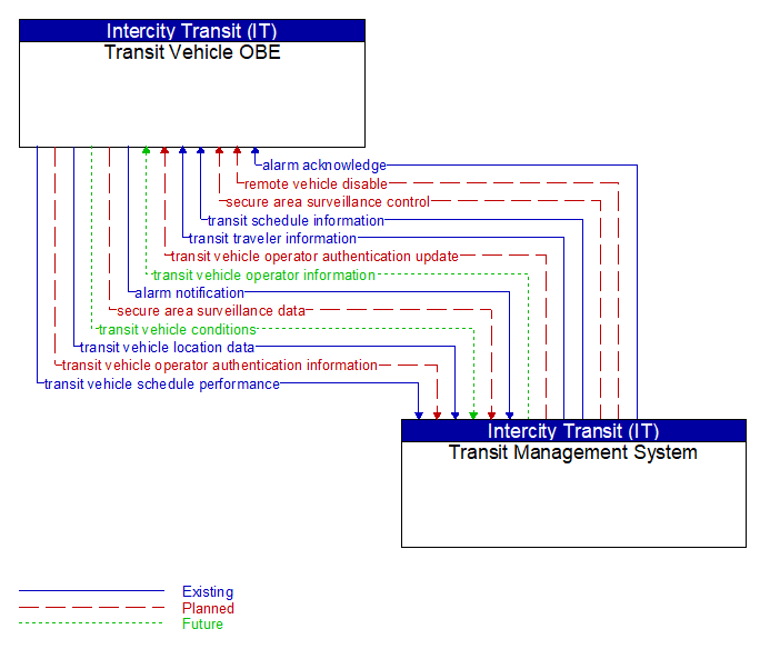 Transit Vehicle OBE to Transit Management System Interface Diagram