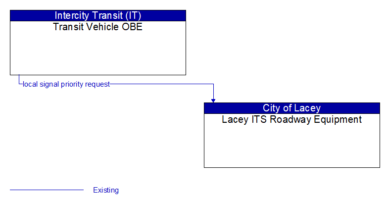 Transit Vehicle OBE to Lacey ITS Roadway Equipment Interface Diagram