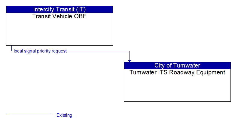Transit Vehicle OBE to Tumwater ITS Roadway Equipment Interface Diagram